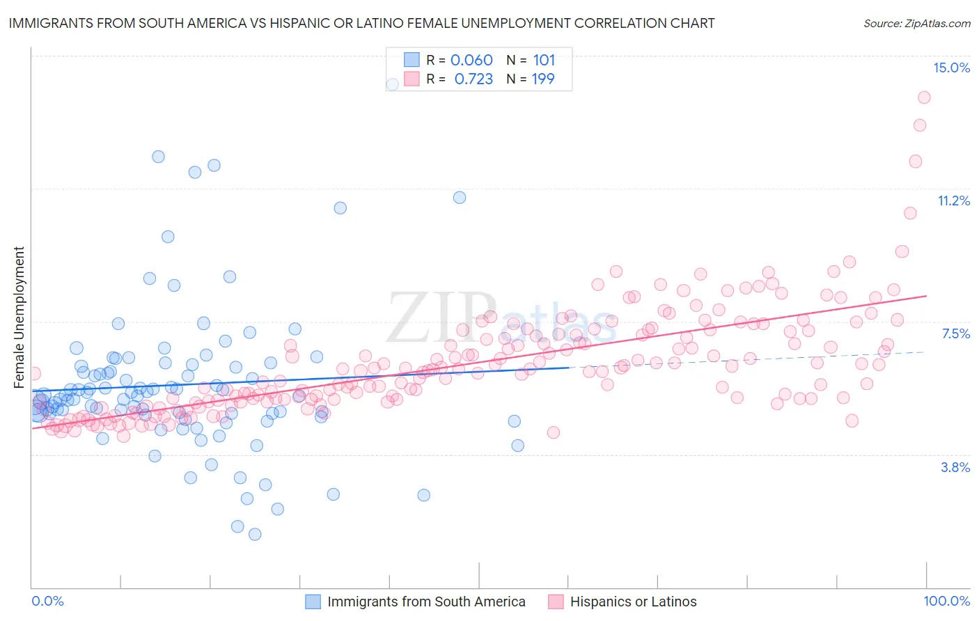 Immigrants from South America vs Hispanic or Latino Female Unemployment