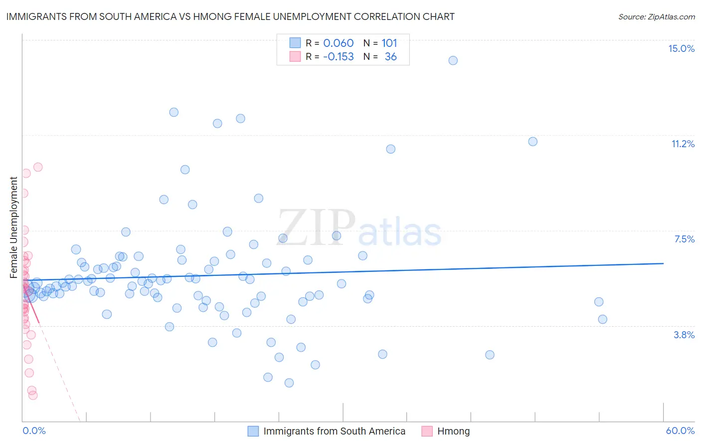 Immigrants from South America vs Hmong Female Unemployment