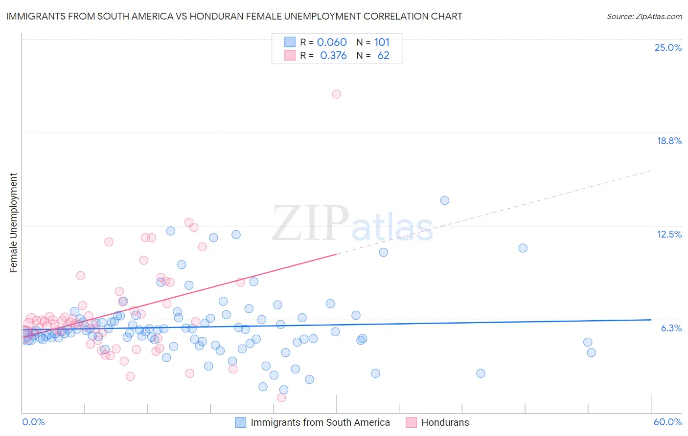 Immigrants from South America vs Honduran Female Unemployment