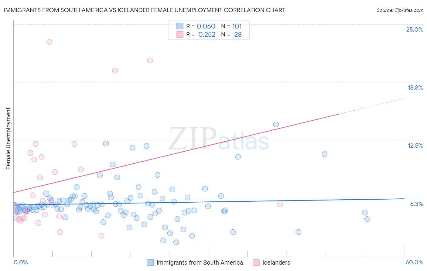 Immigrants from South America vs Icelander Female Unemployment