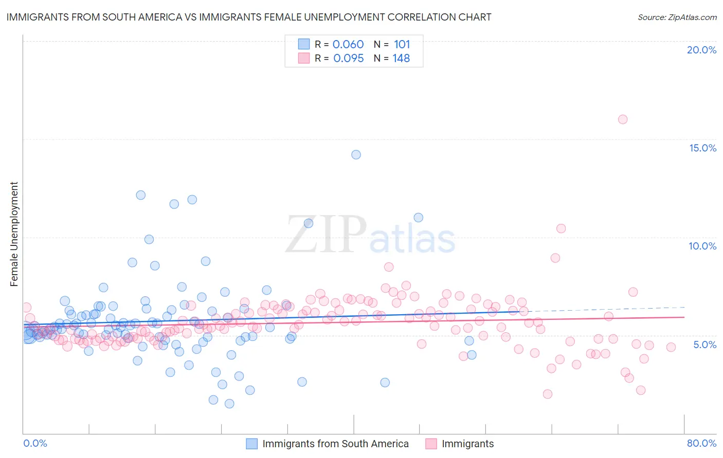 Immigrants from South America vs Immigrants Female Unemployment
