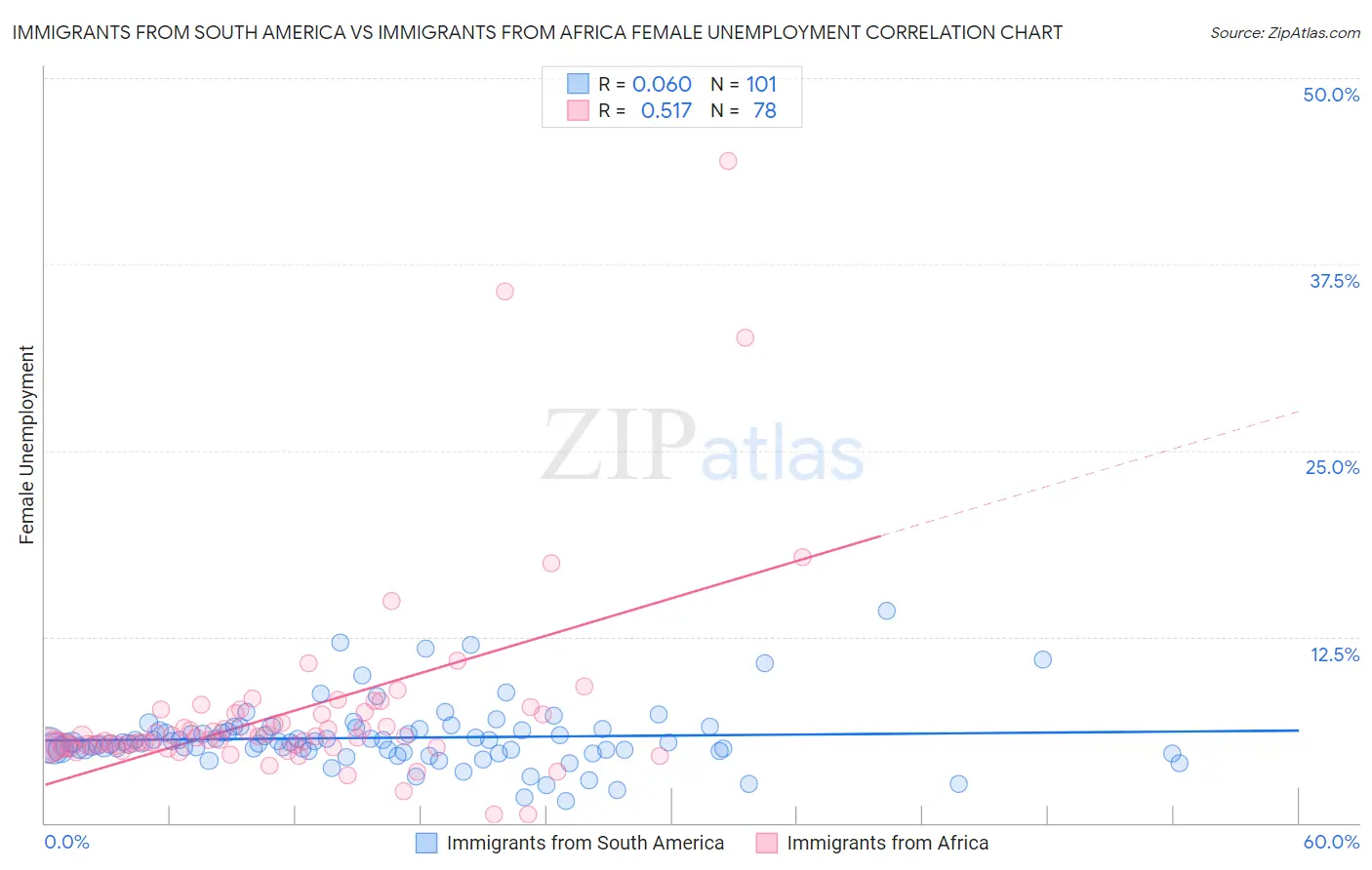 Immigrants from South America vs Immigrants from Africa Female Unemployment