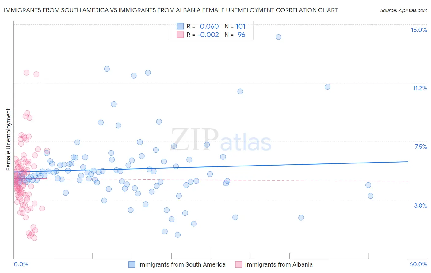 Immigrants from South America vs Immigrants from Albania Female Unemployment