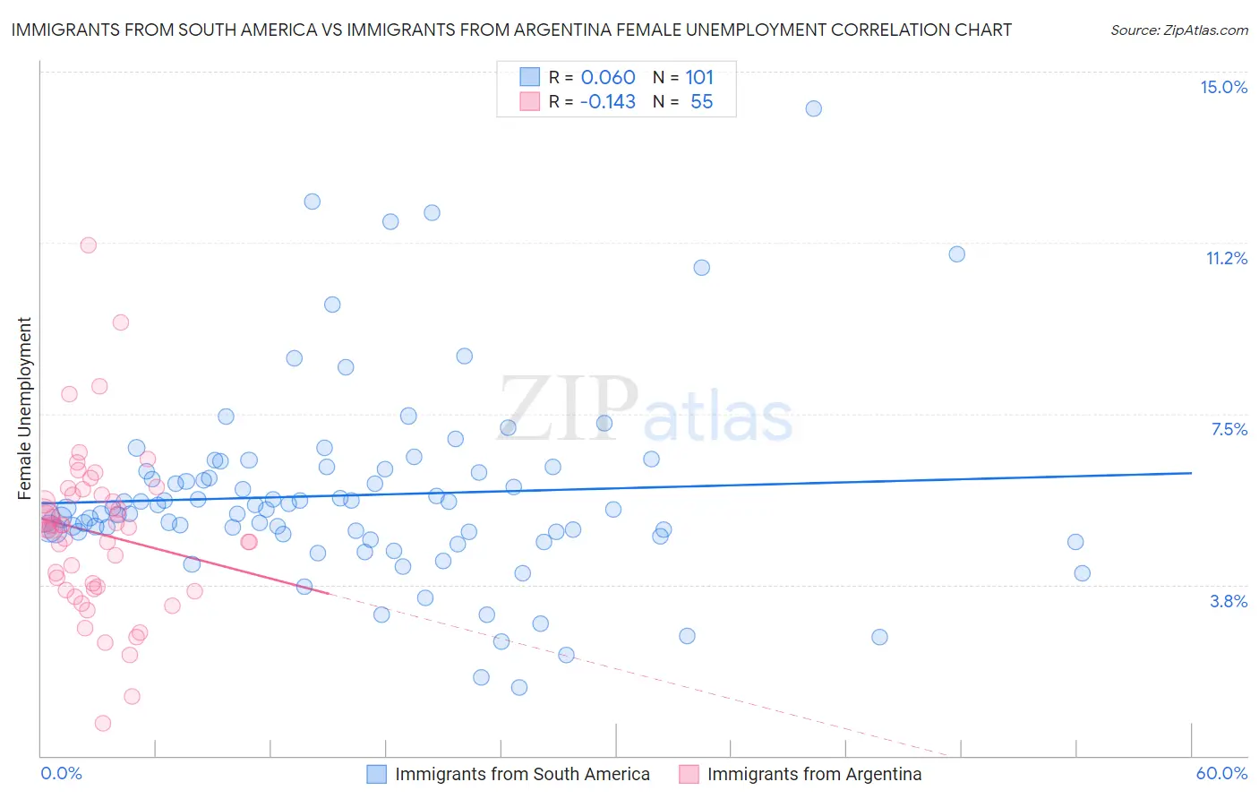 Immigrants from South America vs Immigrants from Argentina Female Unemployment