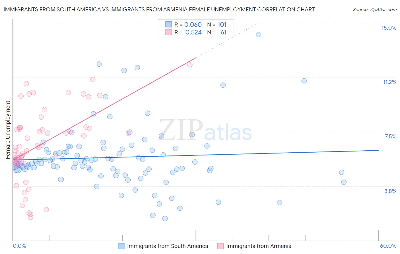 Immigrants from South America vs Immigrants from Armenia Female Unemployment