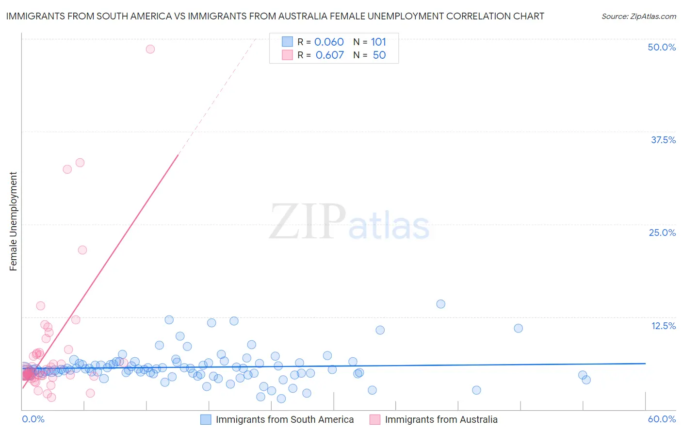 Immigrants from South America vs Immigrants from Australia Female Unemployment