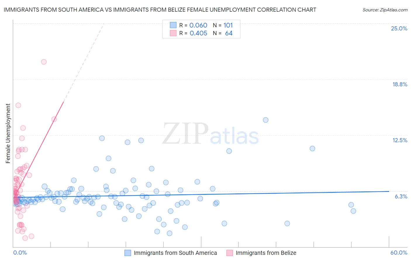 Immigrants from South America vs Immigrants from Belize Female Unemployment