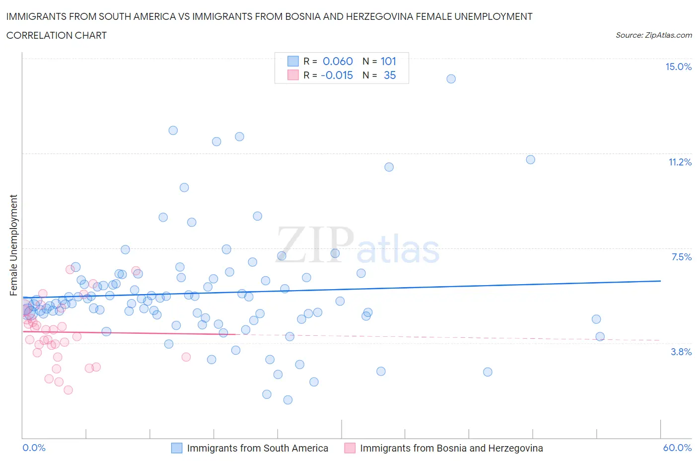 Immigrants from South America vs Immigrants from Bosnia and Herzegovina Female Unemployment