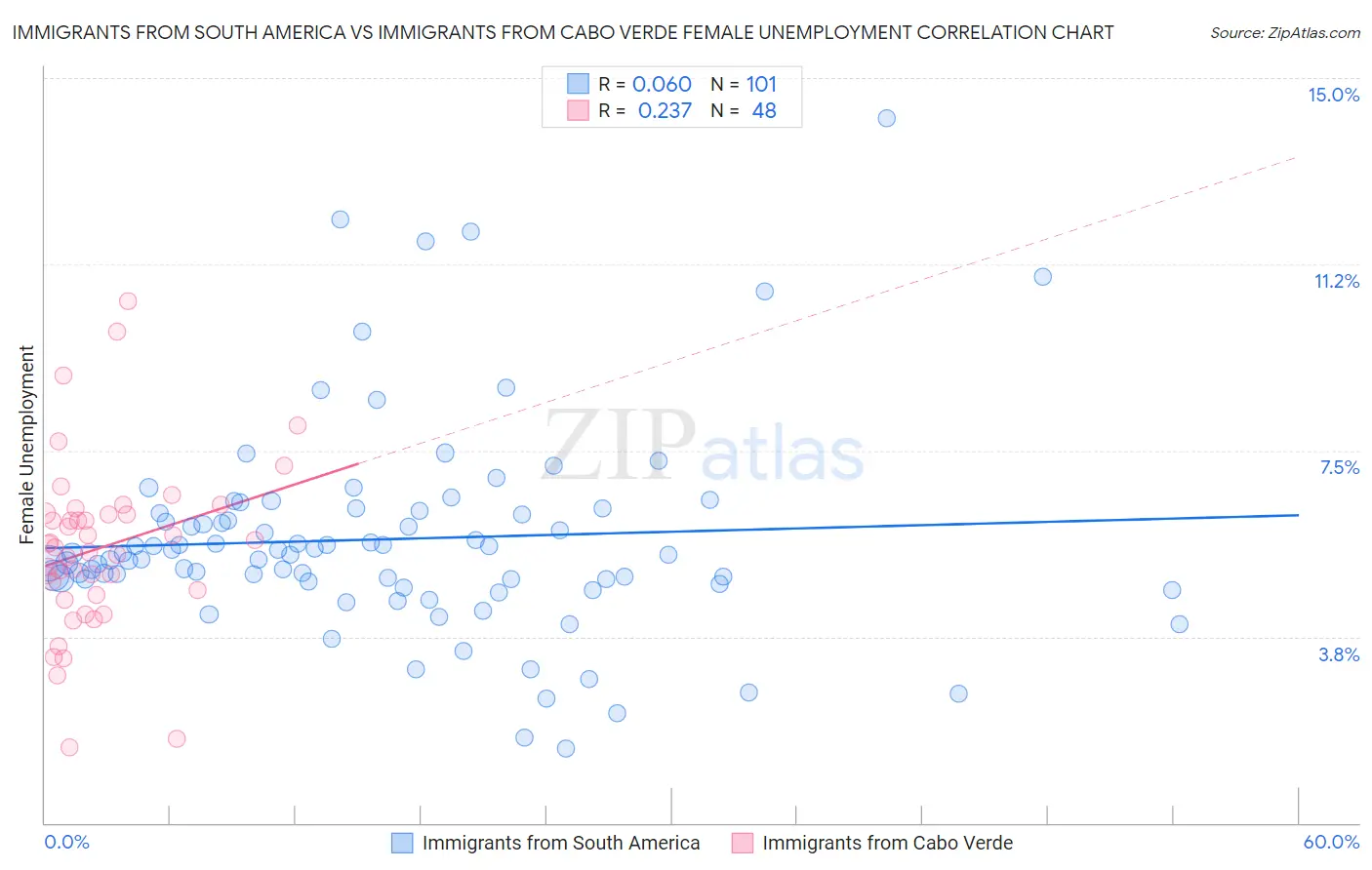 Immigrants from South America vs Immigrants from Cabo Verde Female Unemployment