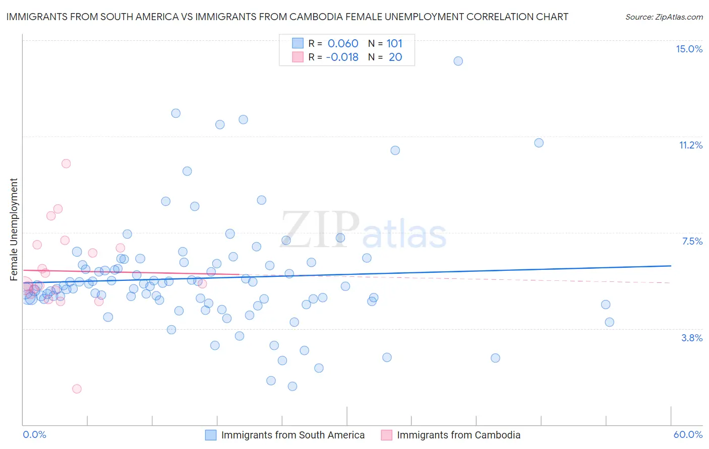 Immigrants from South America vs Immigrants from Cambodia Female Unemployment