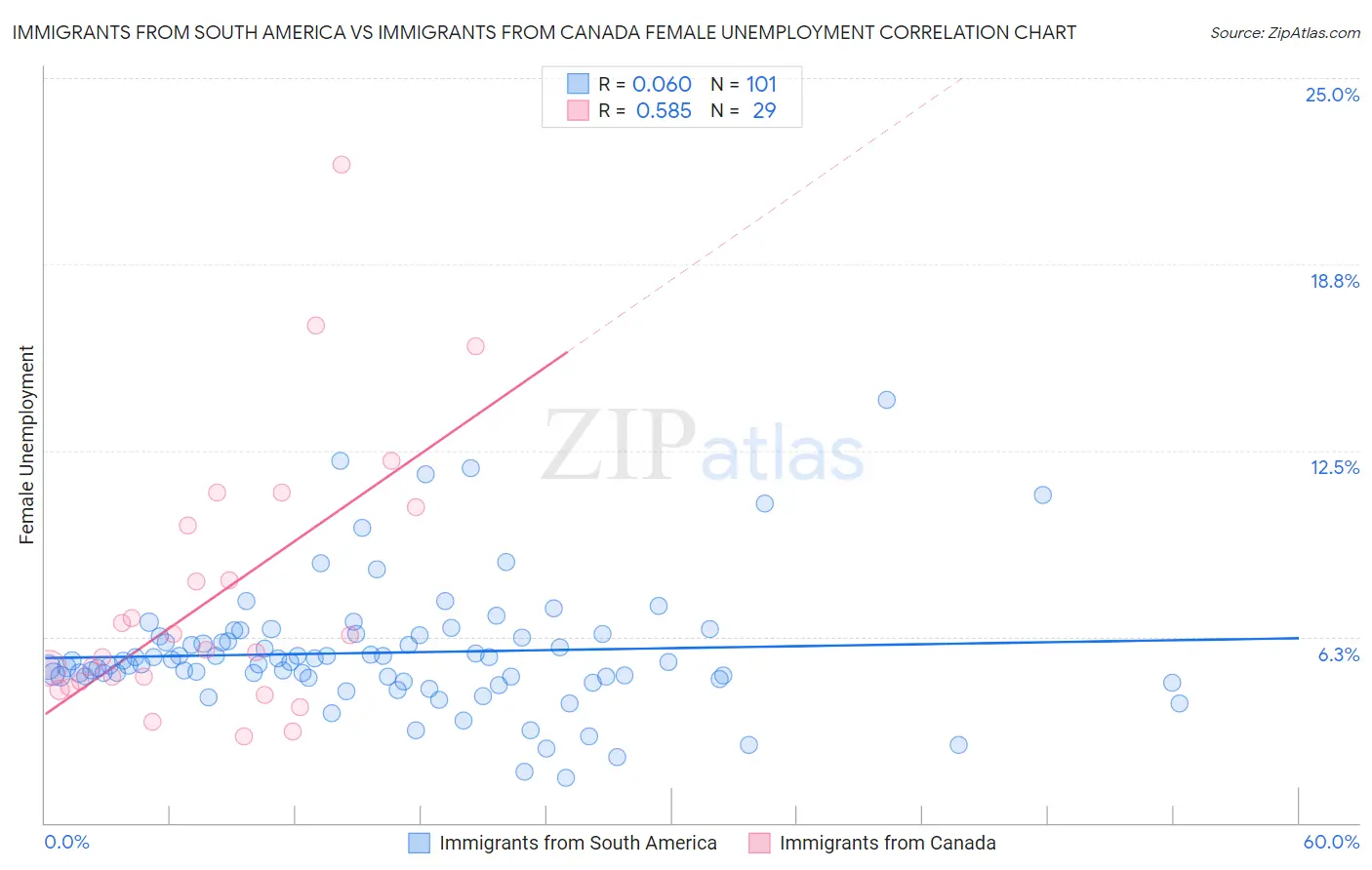 Immigrants from South America vs Immigrants from Canada Female Unemployment