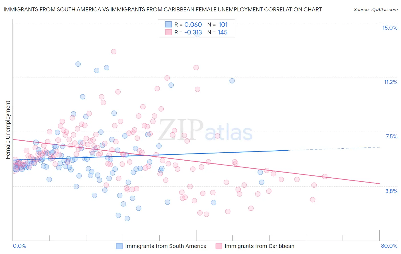 Immigrants from South America vs Immigrants from Caribbean Female Unemployment