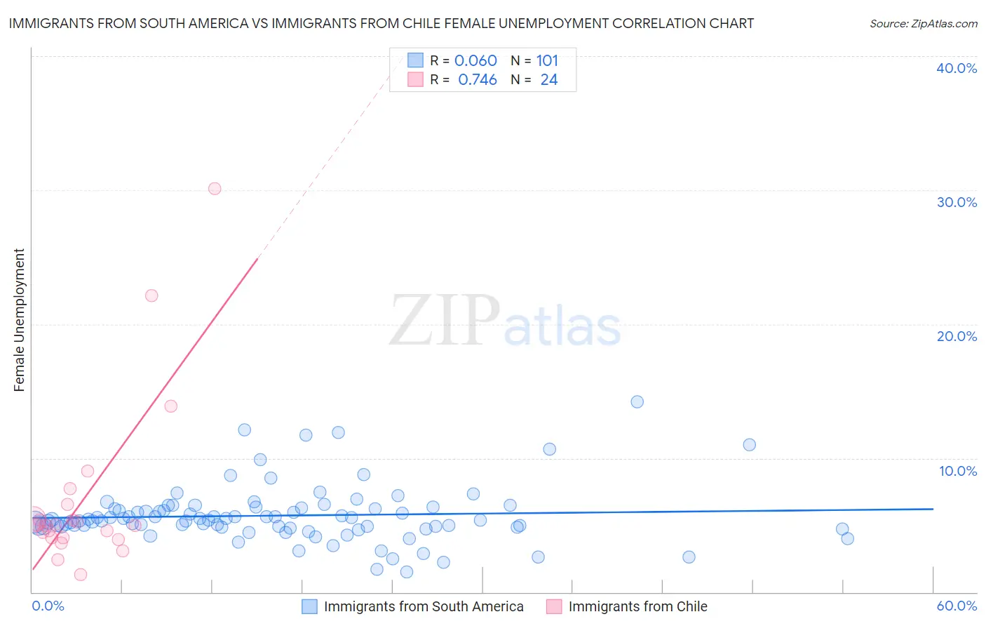 Immigrants from South America vs Immigrants from Chile Female Unemployment