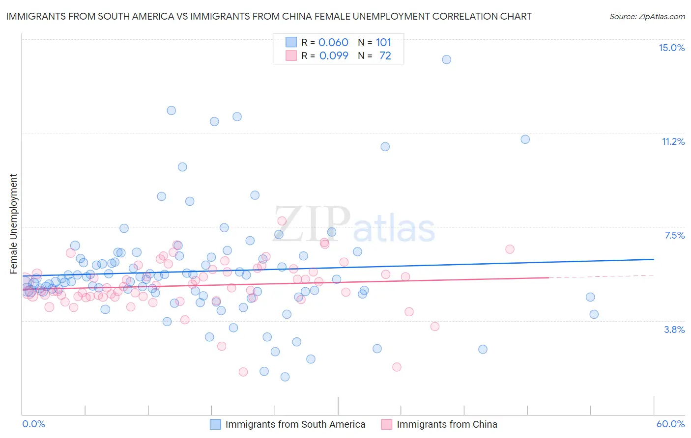 Immigrants from South America vs Immigrants from China Female Unemployment