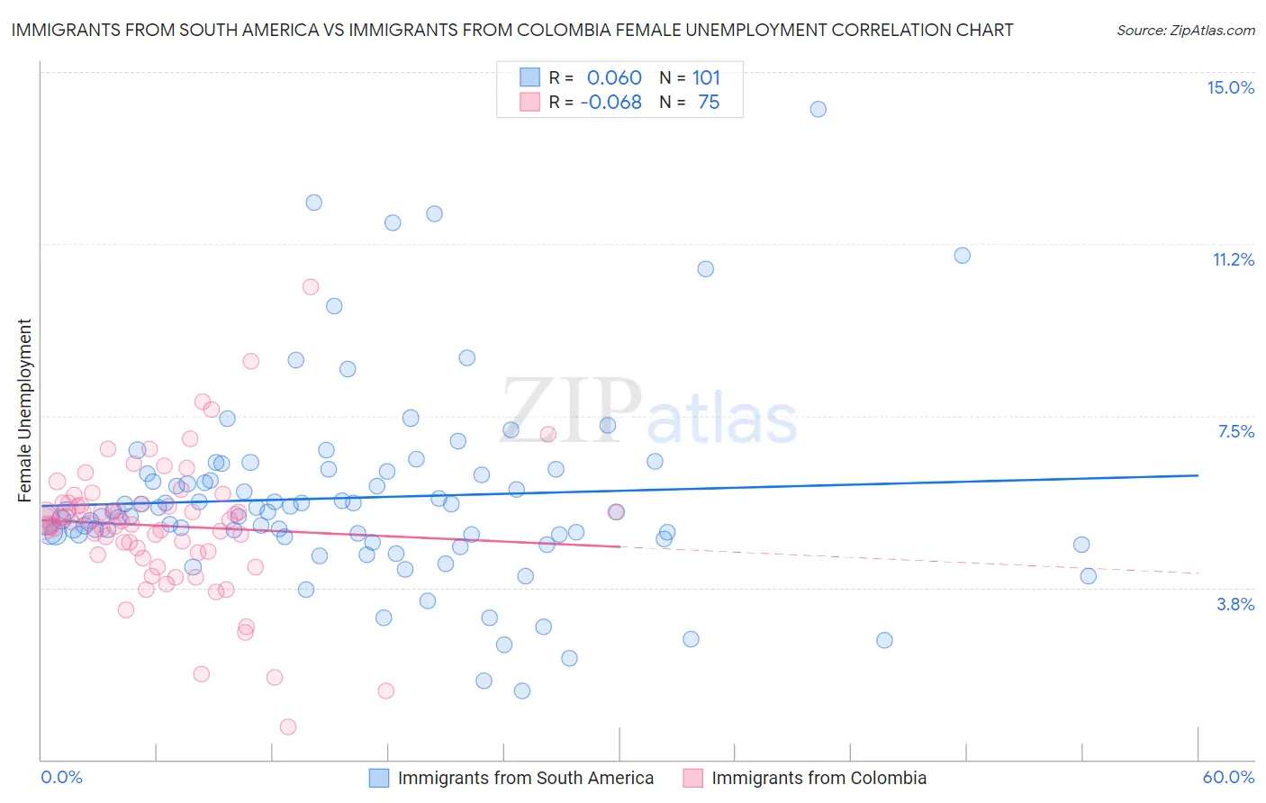 Immigrants from South America vs Immigrants from Colombia Female Unemployment