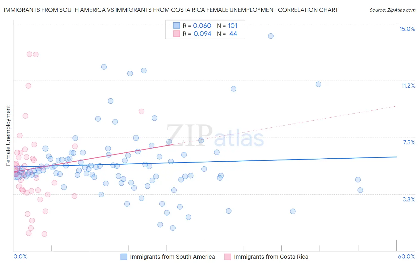 Immigrants from South America vs Immigrants from Costa Rica Female Unemployment