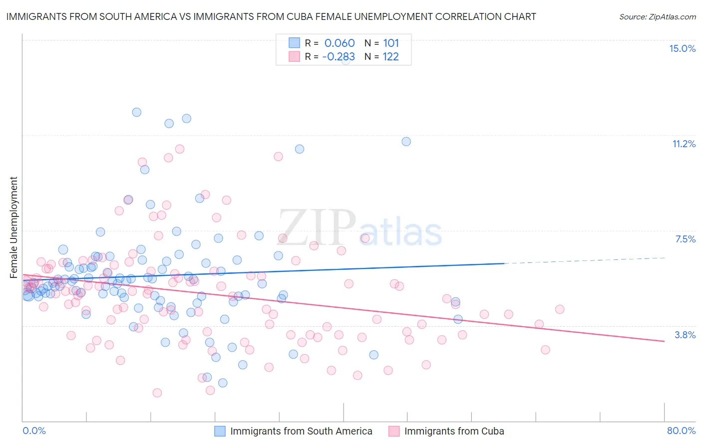 Immigrants from South America vs Immigrants from Cuba Female Unemployment