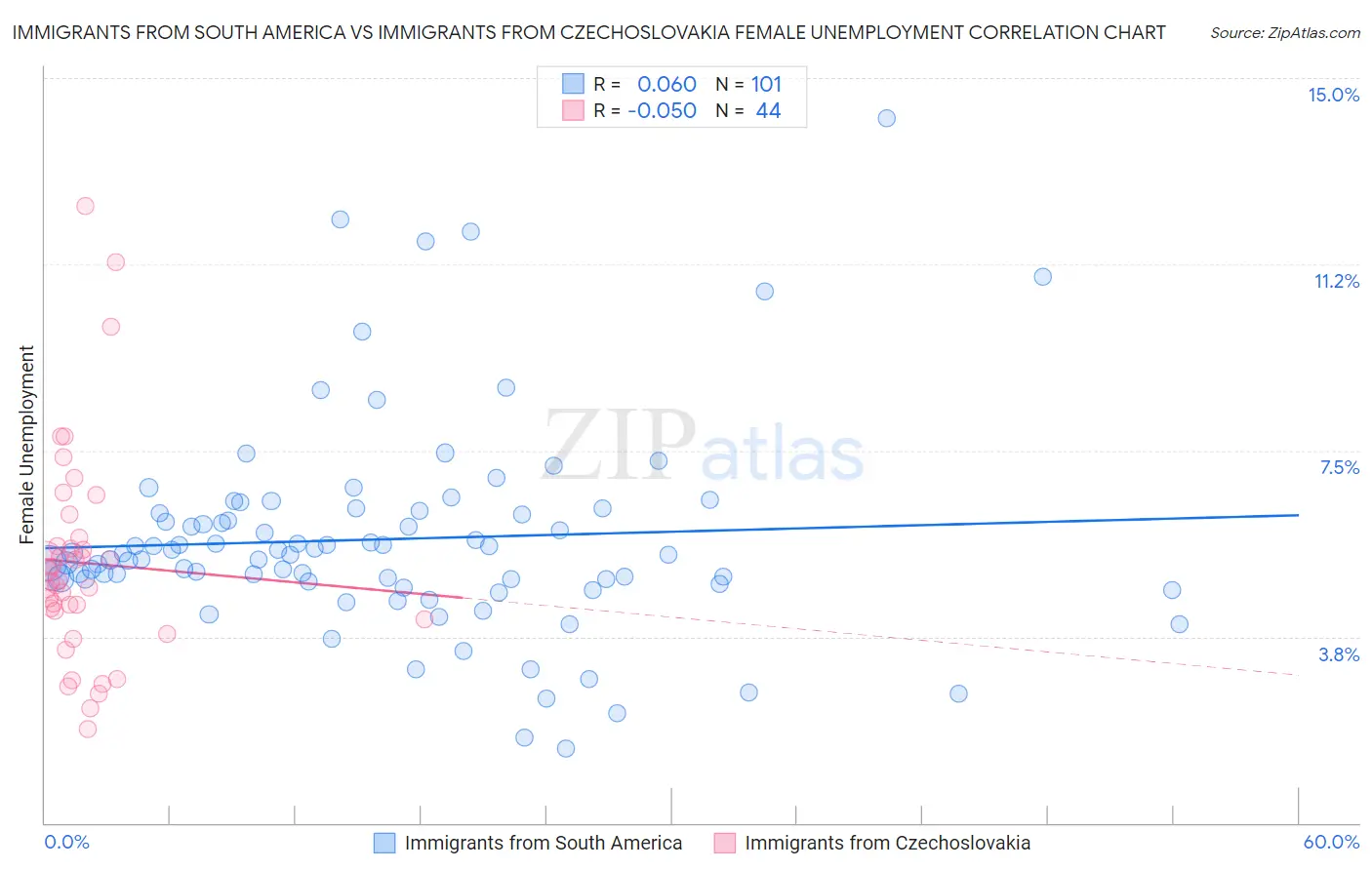 Immigrants from South America vs Immigrants from Czechoslovakia Female Unemployment