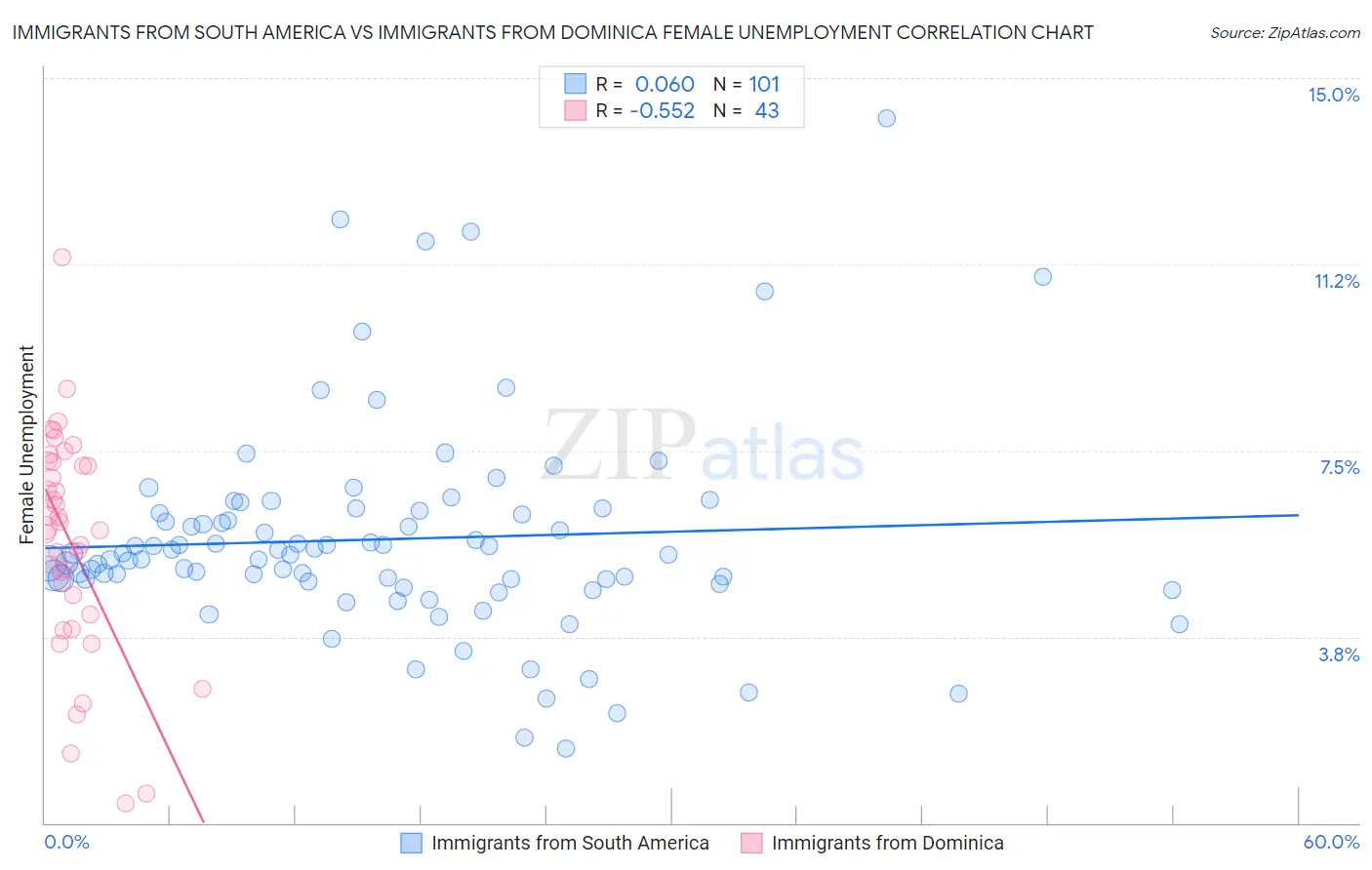 Immigrants from South America vs Immigrants from Dominica Female Unemployment