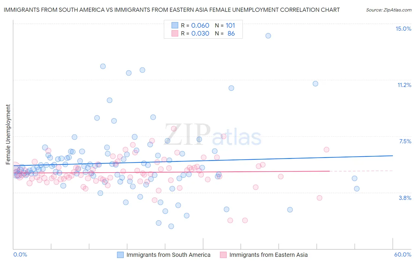 Immigrants from South America vs Immigrants from Eastern Asia Female Unemployment