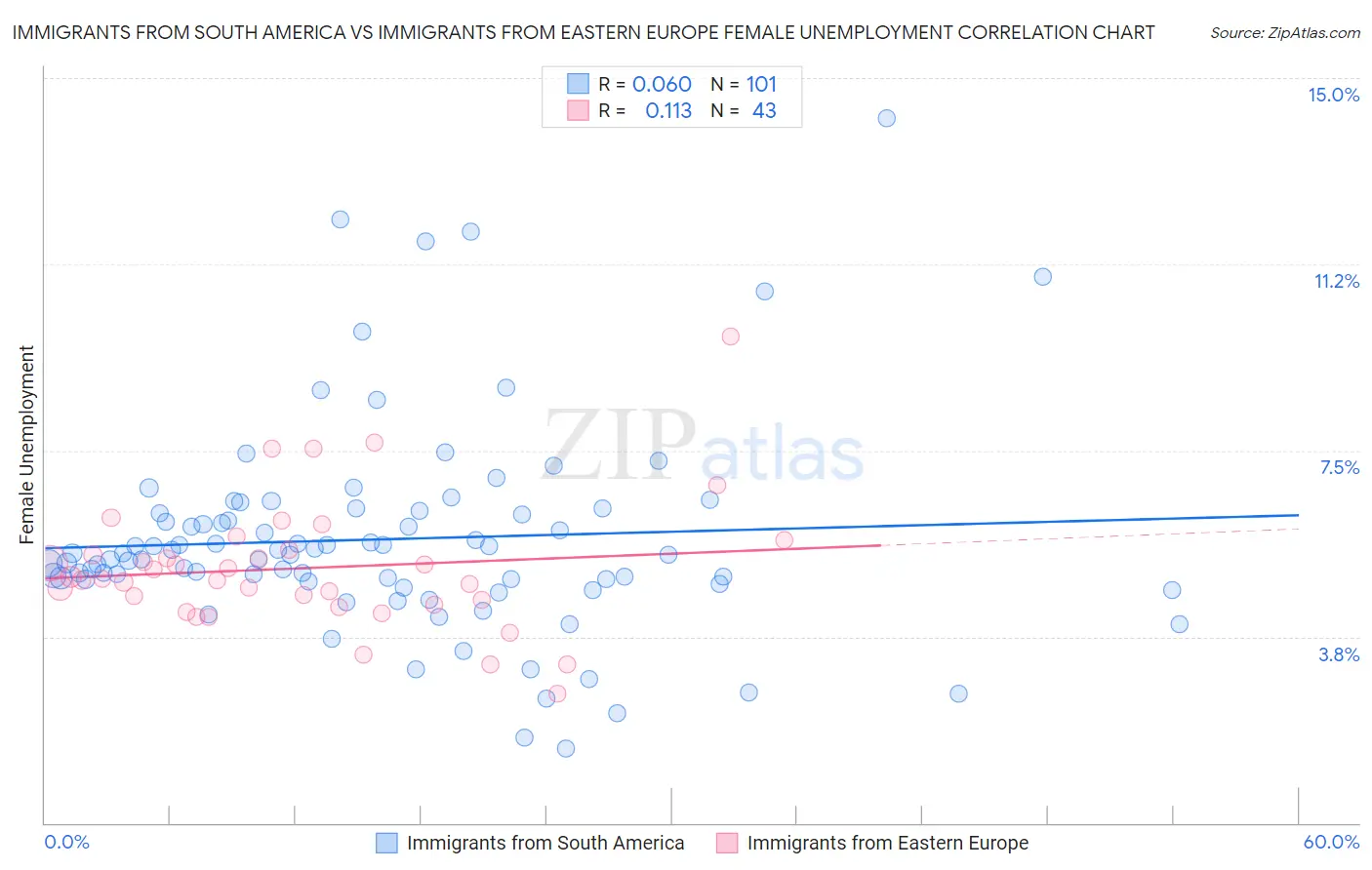 Immigrants from South America vs Immigrants from Eastern Europe Female Unemployment