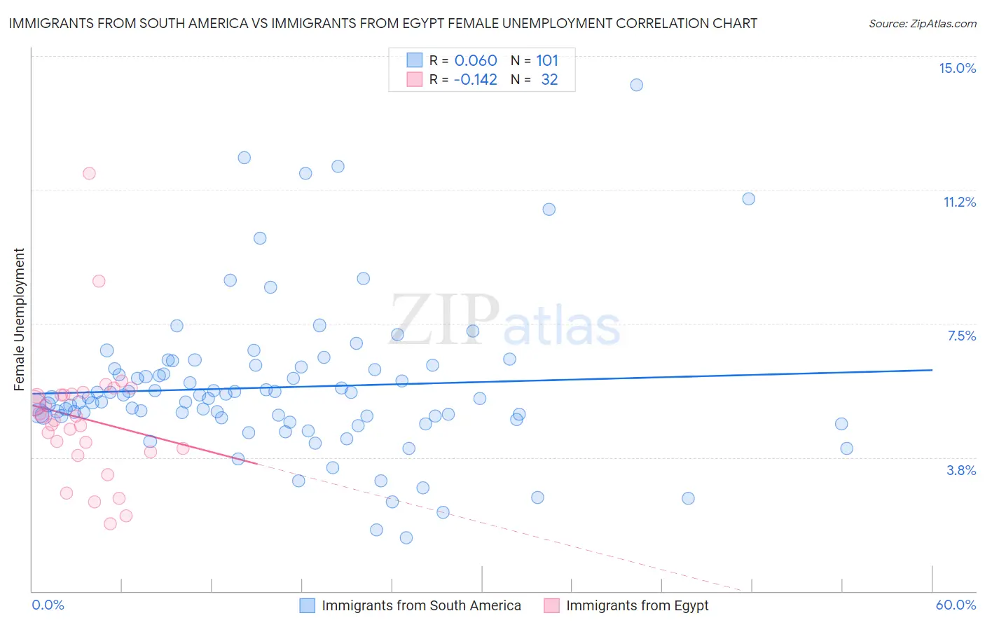 Immigrants from South America vs Immigrants from Egypt Female Unemployment