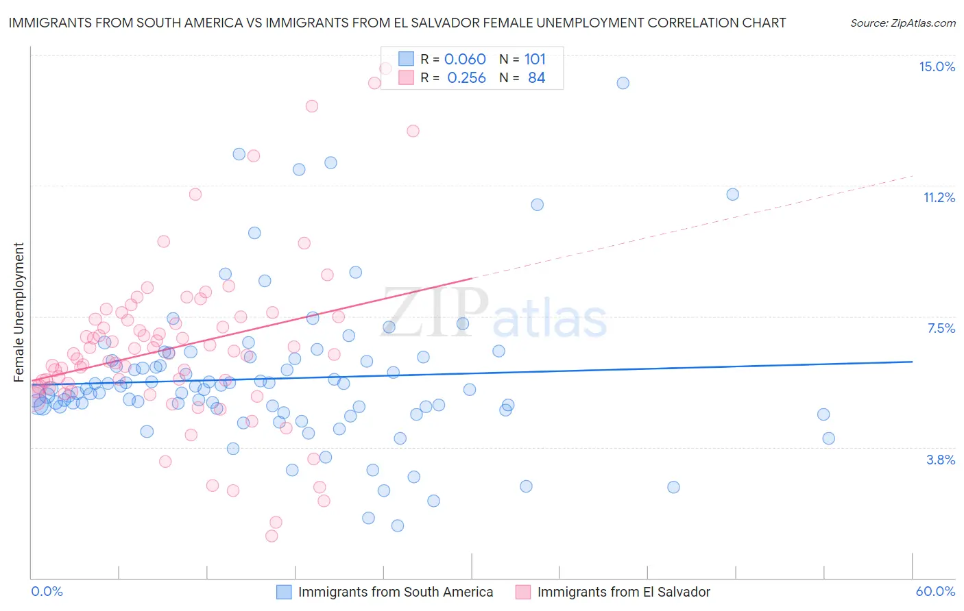 Immigrants from South America vs Immigrants from El Salvador Female Unemployment