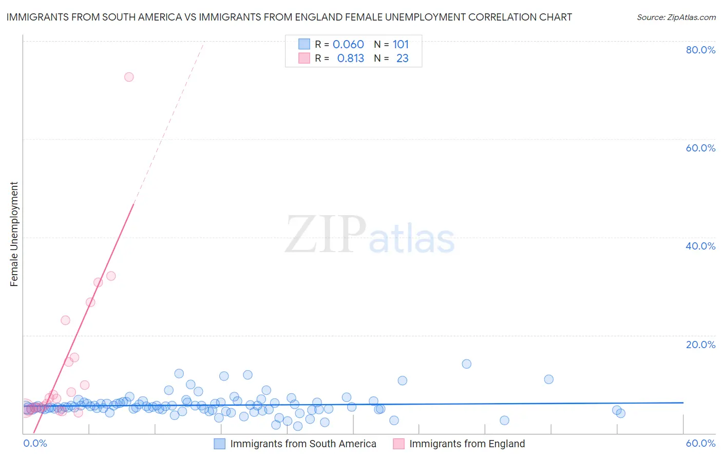Immigrants from South America vs Immigrants from England Female Unemployment