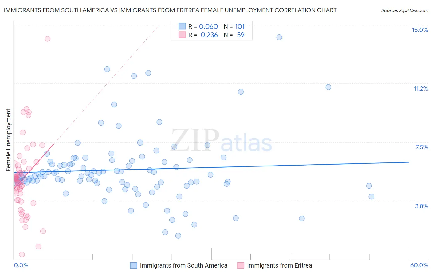 Immigrants from South America vs Immigrants from Eritrea Female Unemployment