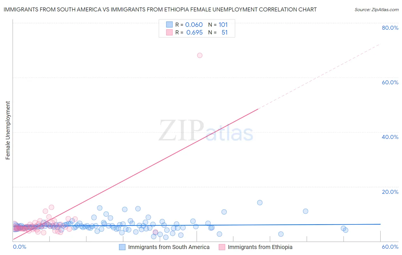 Immigrants from South America vs Immigrants from Ethiopia Female Unemployment