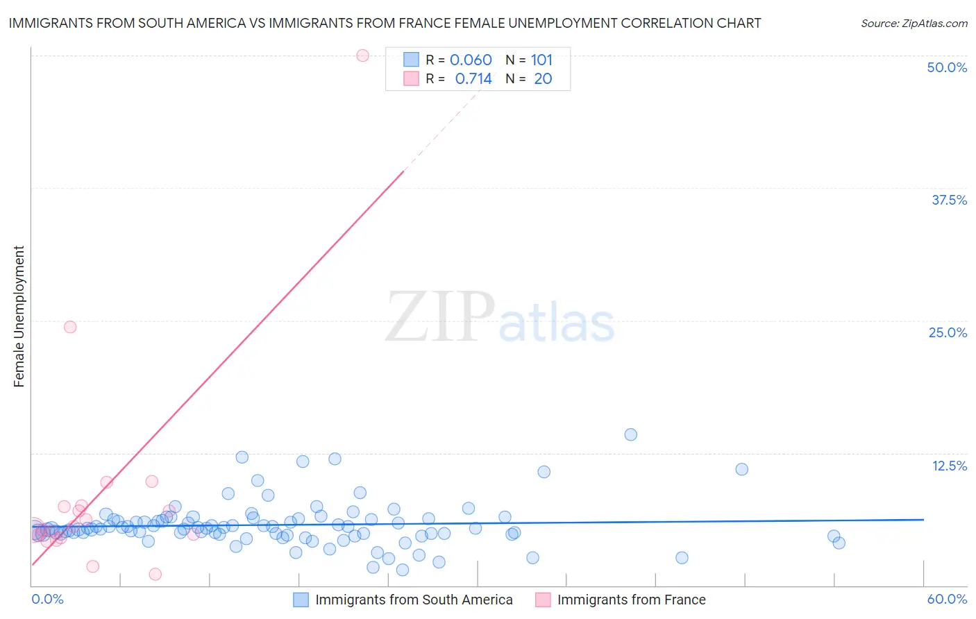 Immigrants from South America vs Immigrants from France Female Unemployment