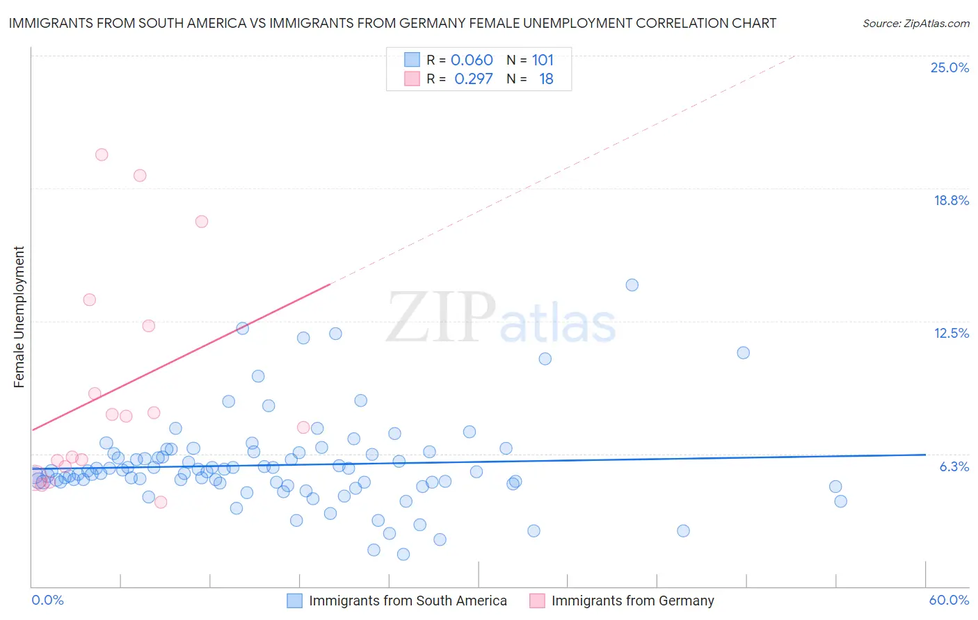 Immigrants from South America vs Immigrants from Germany Female Unemployment