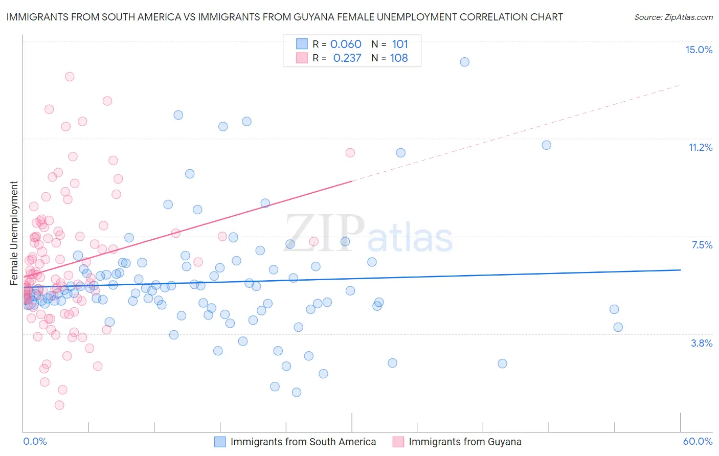 Immigrants from South America vs Immigrants from Guyana Female Unemployment