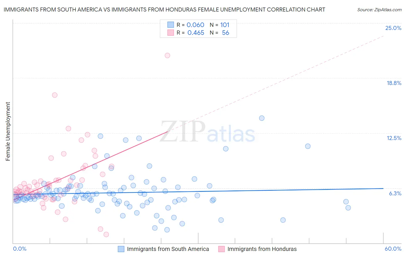 Immigrants from South America vs Immigrants from Honduras Female Unemployment