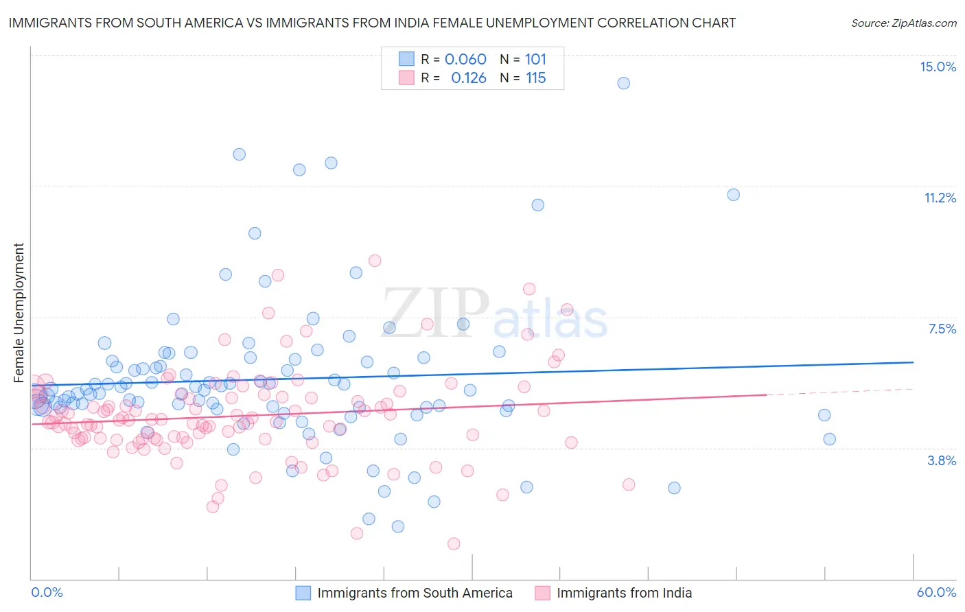 Immigrants from South America vs Immigrants from India Female Unemployment