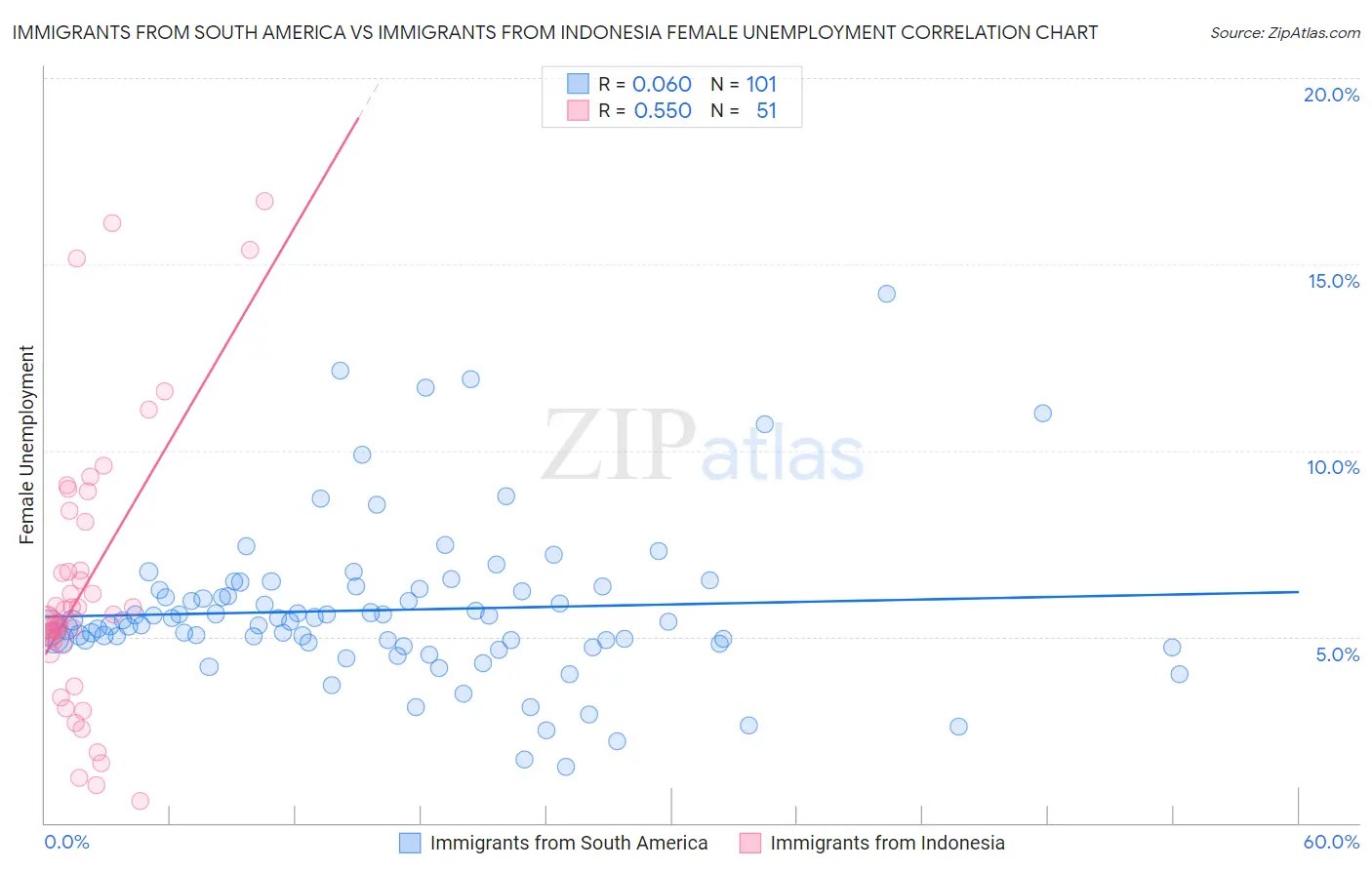 Immigrants from South America vs Immigrants from Indonesia Female Unemployment
