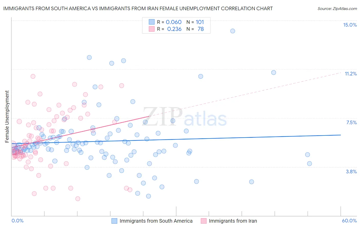 Immigrants from South America vs Immigrants from Iran Female Unemployment