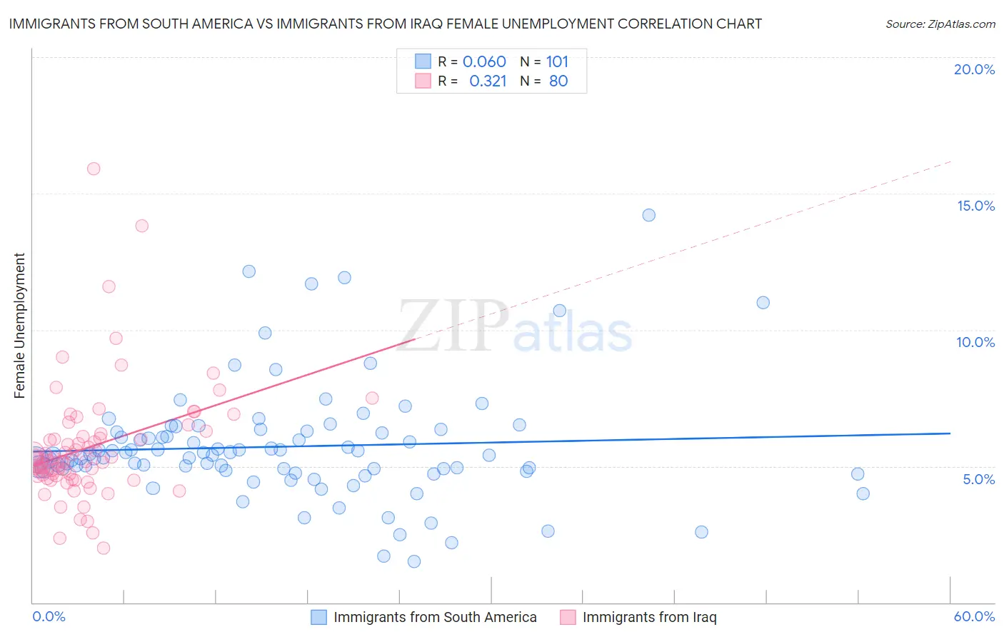 Immigrants from South America vs Immigrants from Iraq Female Unemployment