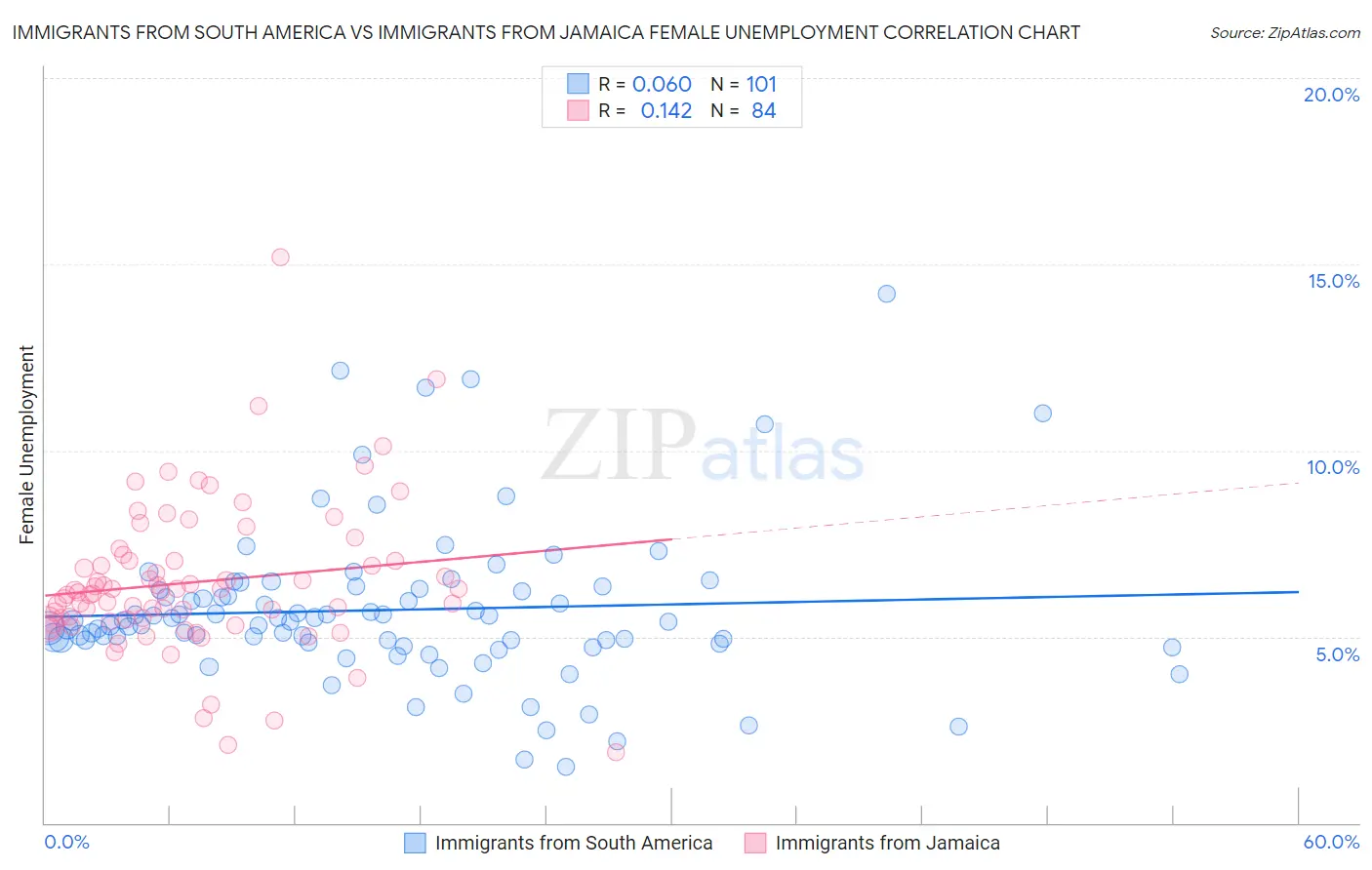 Immigrants from South America vs Immigrants from Jamaica Female Unemployment