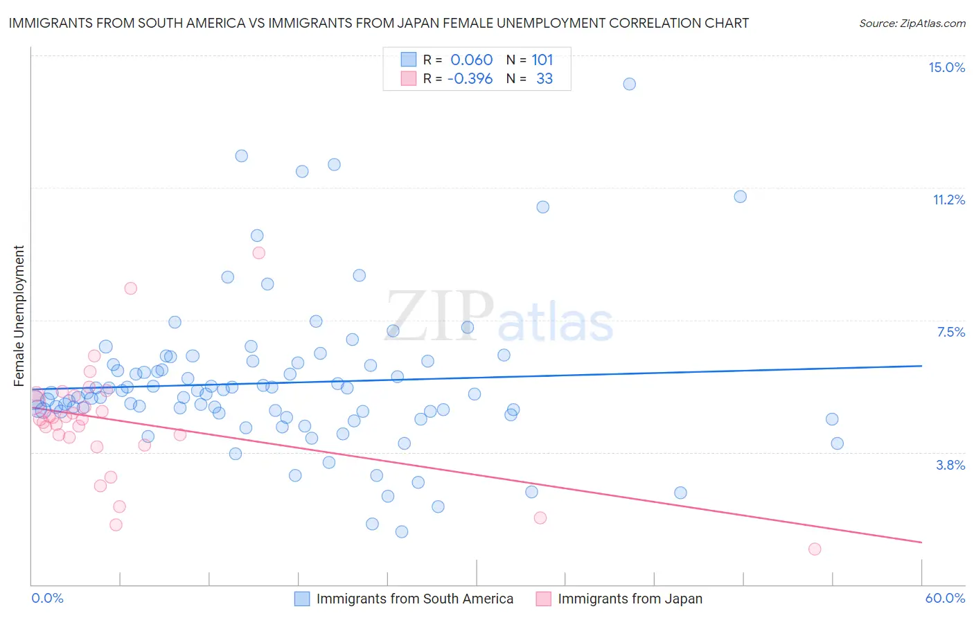 Immigrants from South America vs Immigrants from Japan Female Unemployment