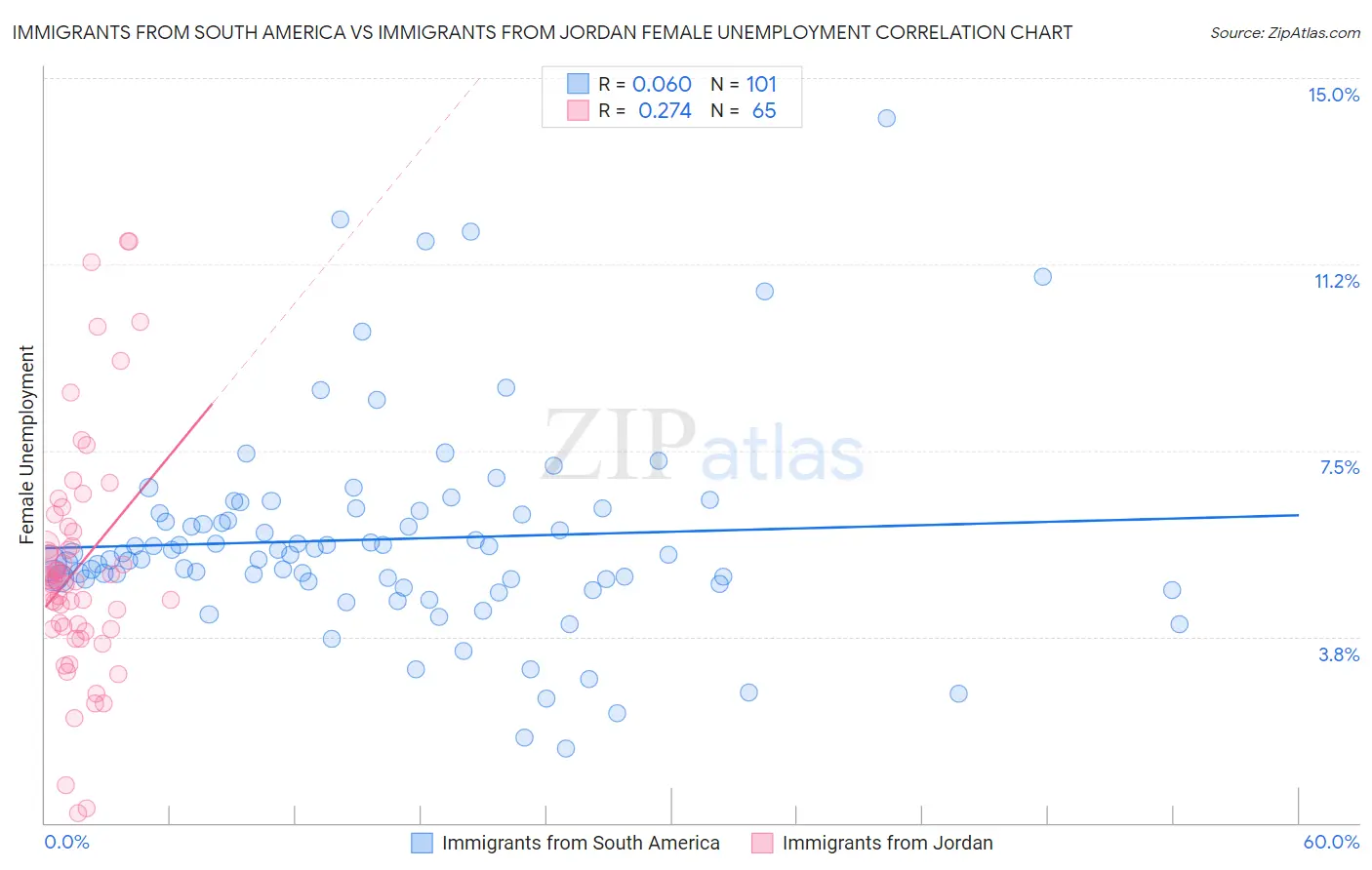 Immigrants from South America vs Immigrants from Jordan Female Unemployment