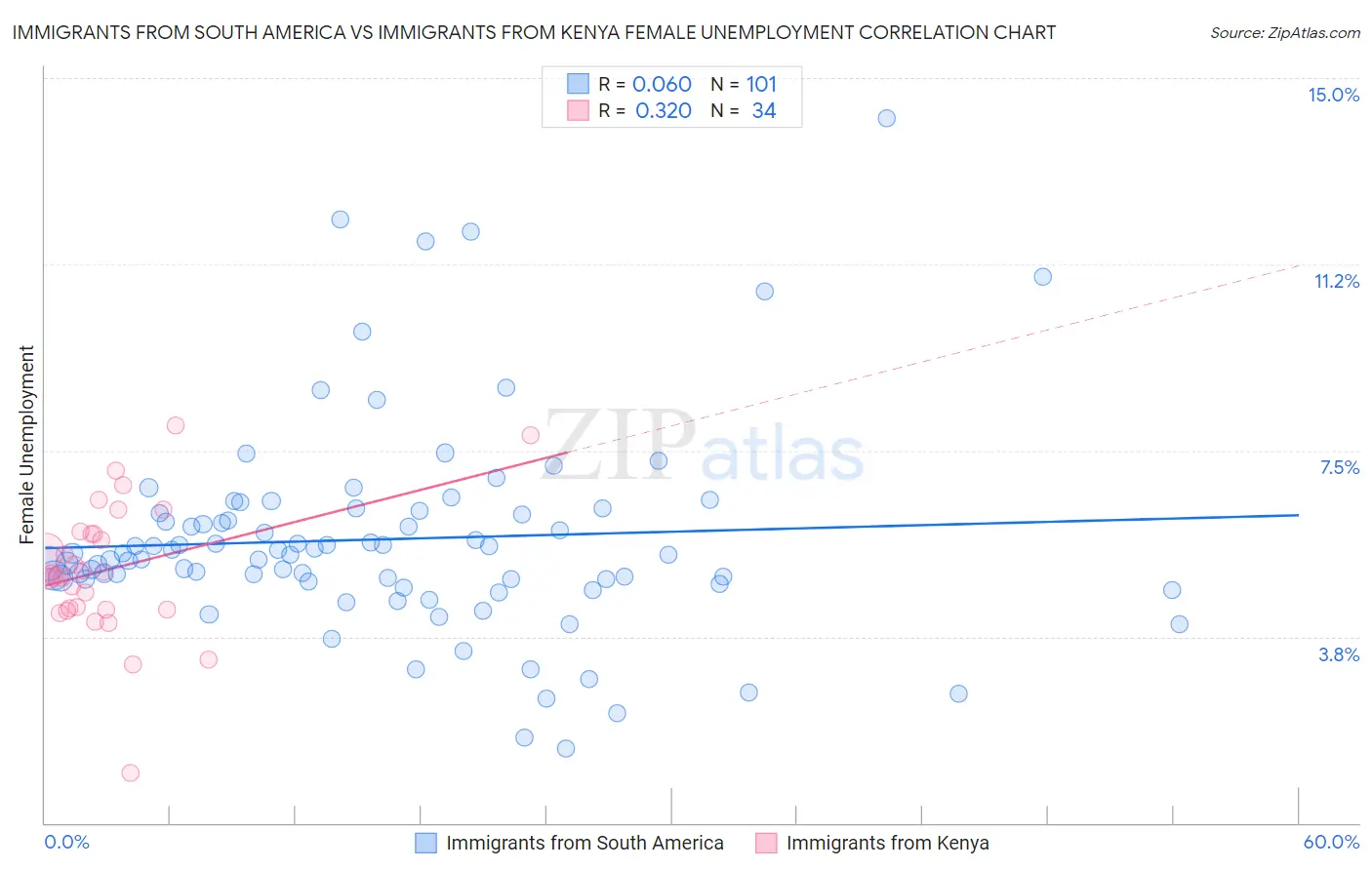 Immigrants from South America vs Immigrants from Kenya Female Unemployment