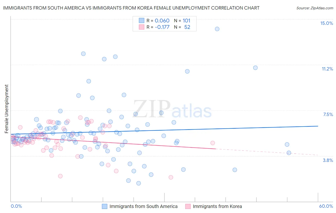 Immigrants from South America vs Immigrants from Korea Female Unemployment