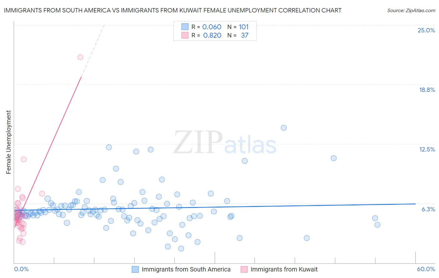 Immigrants from South America vs Immigrants from Kuwait Female Unemployment