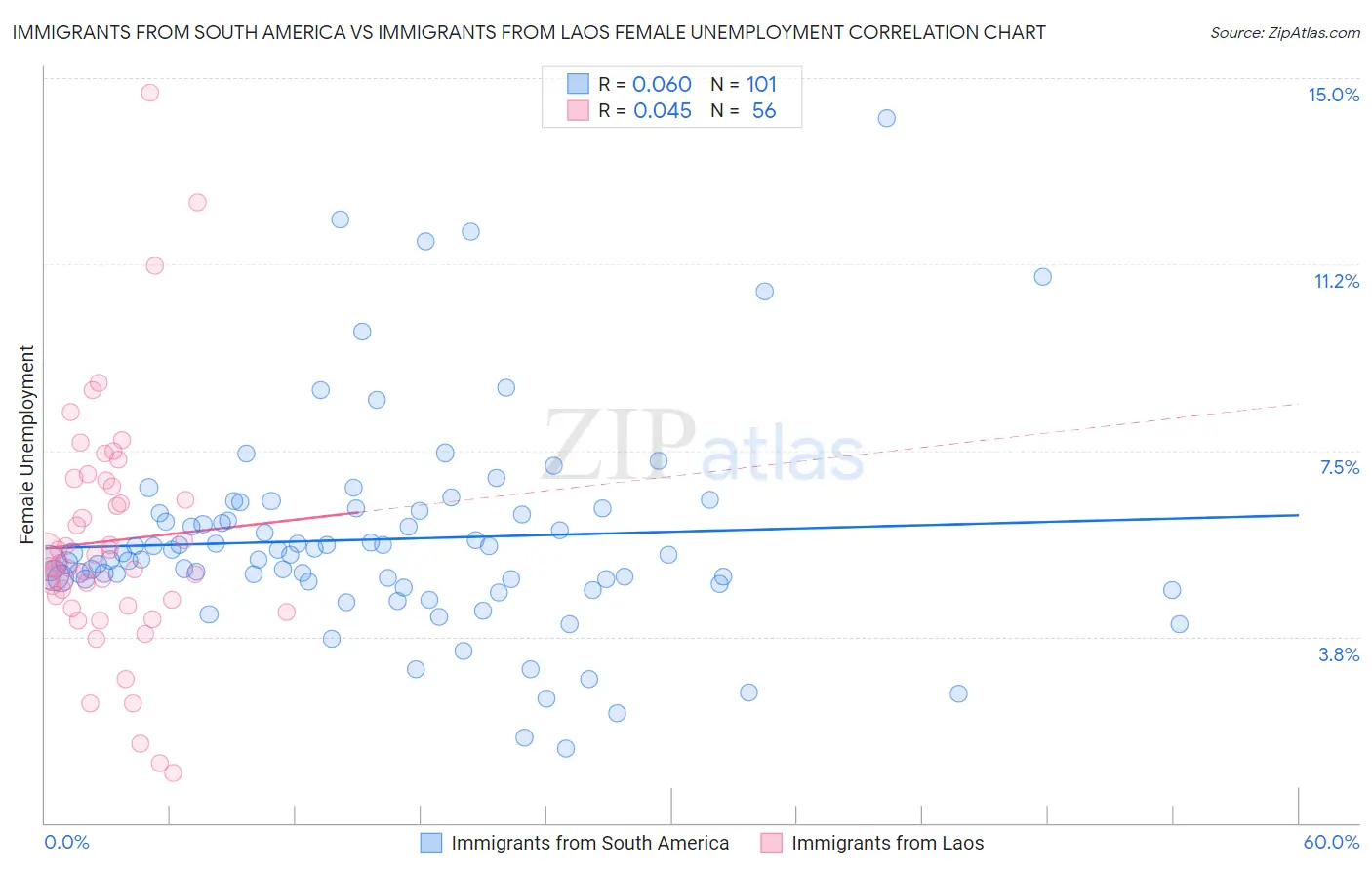 Immigrants from South America vs Immigrants from Laos Female Unemployment