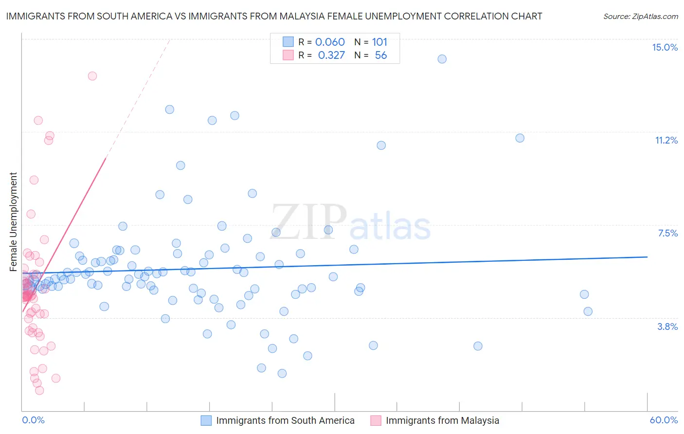 Immigrants from South America vs Immigrants from Malaysia Female Unemployment