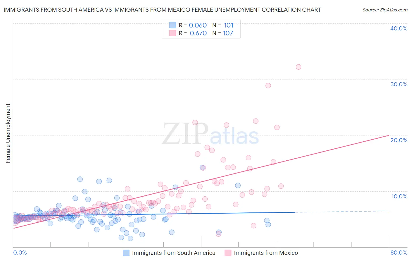 Immigrants from South America vs Immigrants from Mexico Female Unemployment