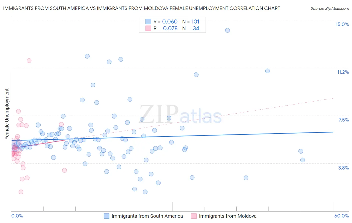 Immigrants from South America vs Immigrants from Moldova Female Unemployment