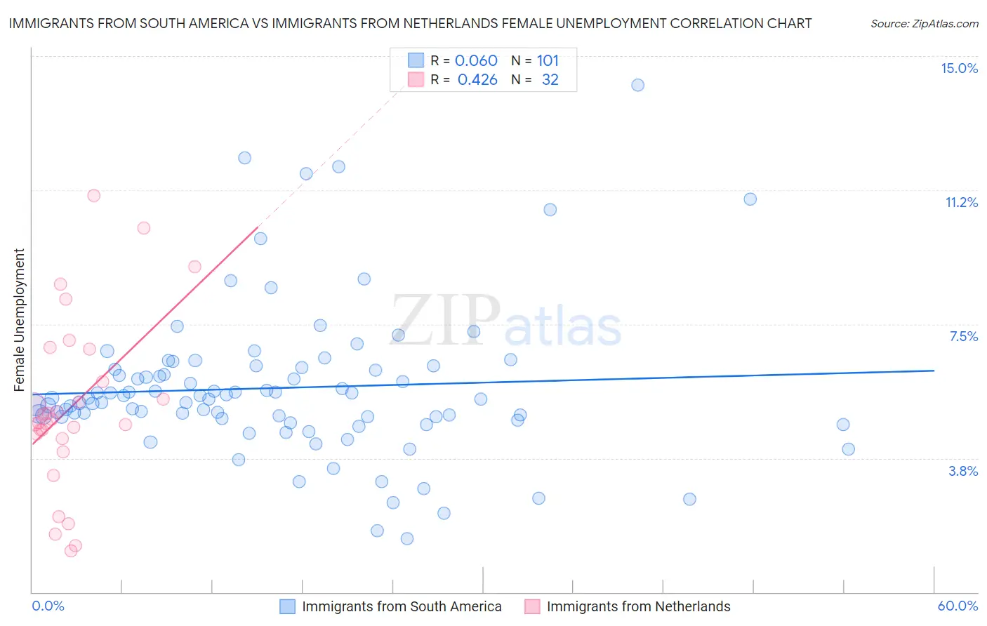 Immigrants from South America vs Immigrants from Netherlands Female Unemployment