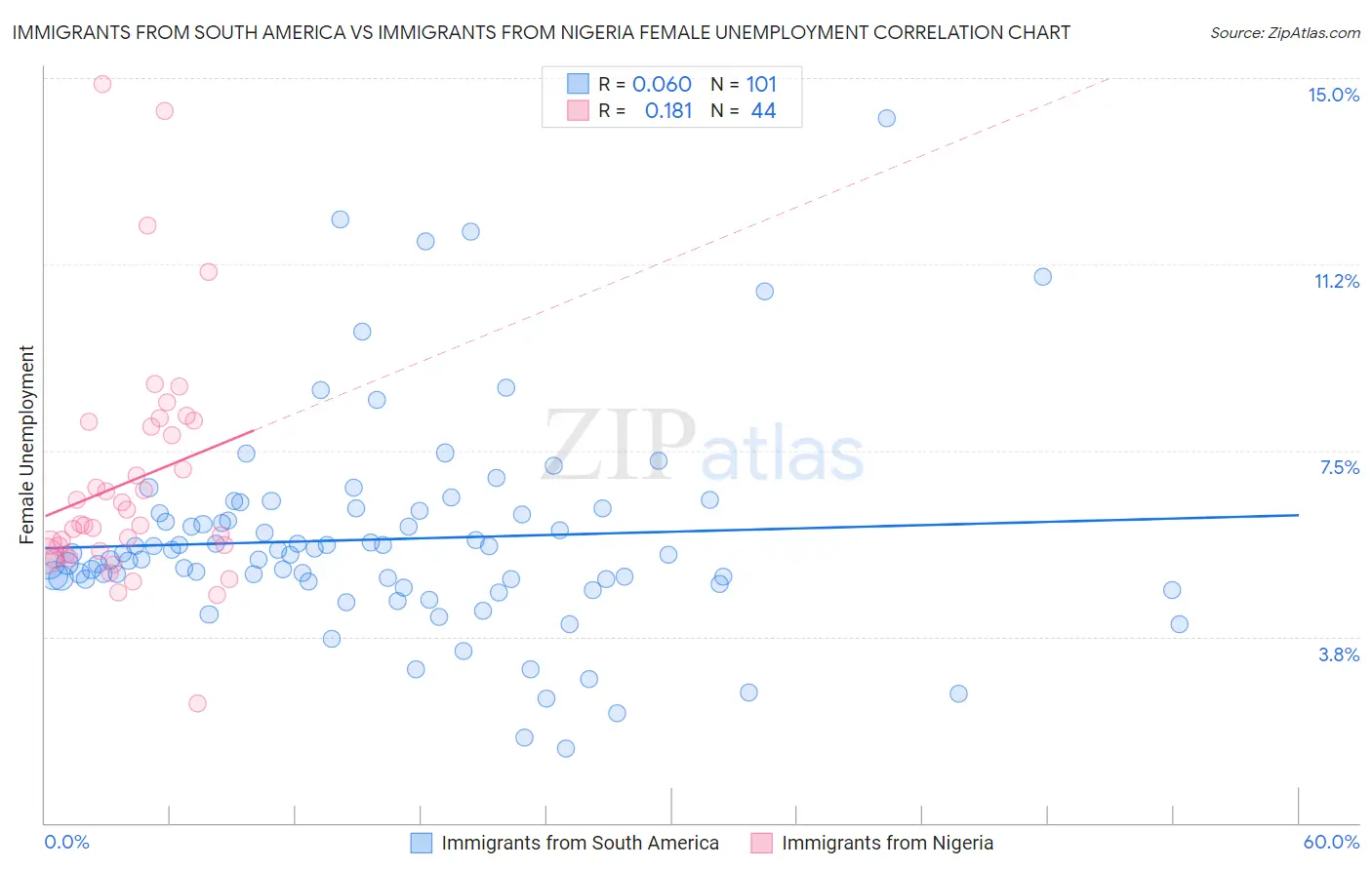 Immigrants from South America vs Immigrants from Nigeria Female Unemployment